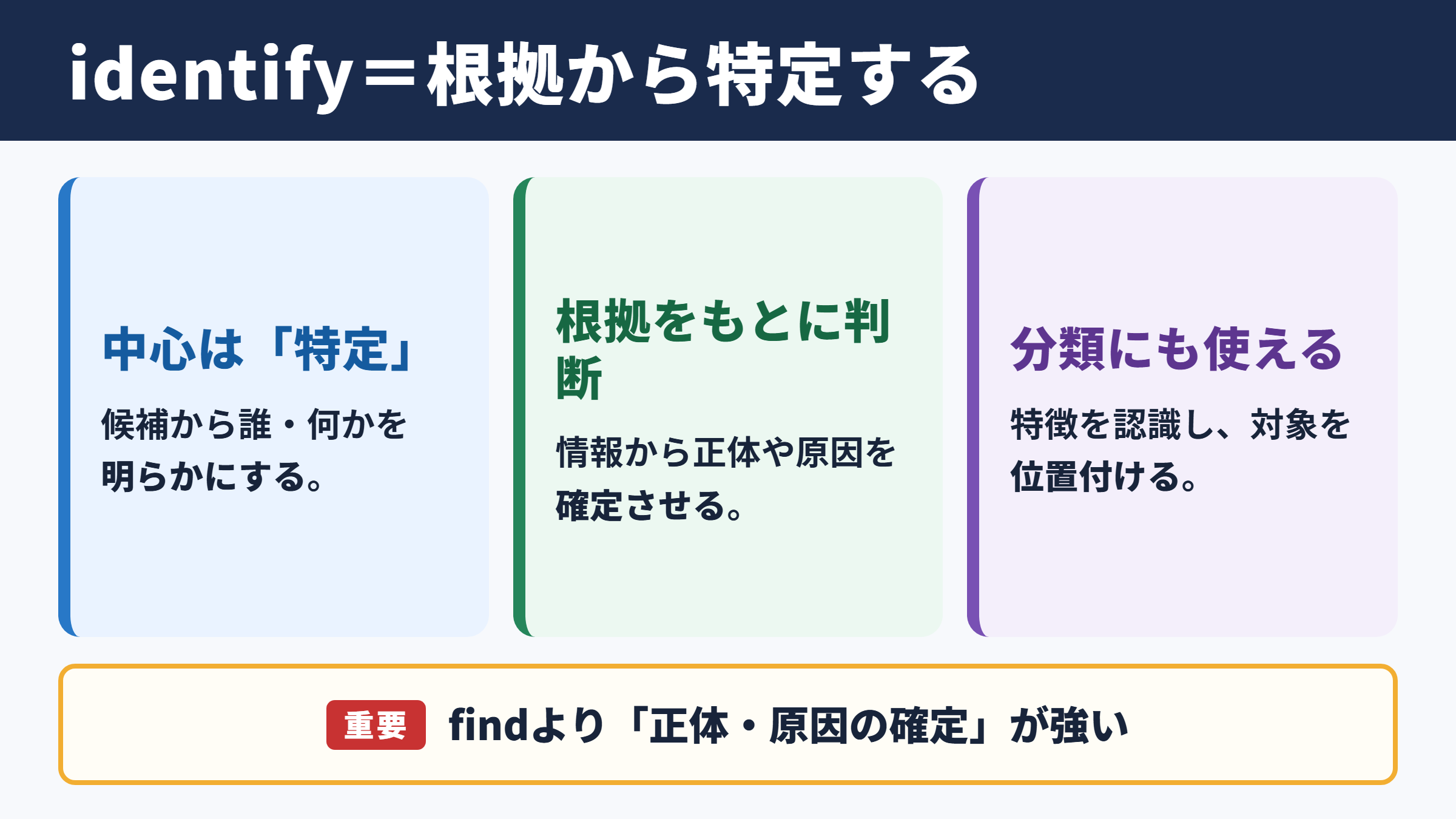 identifyの意味と基本イメージ