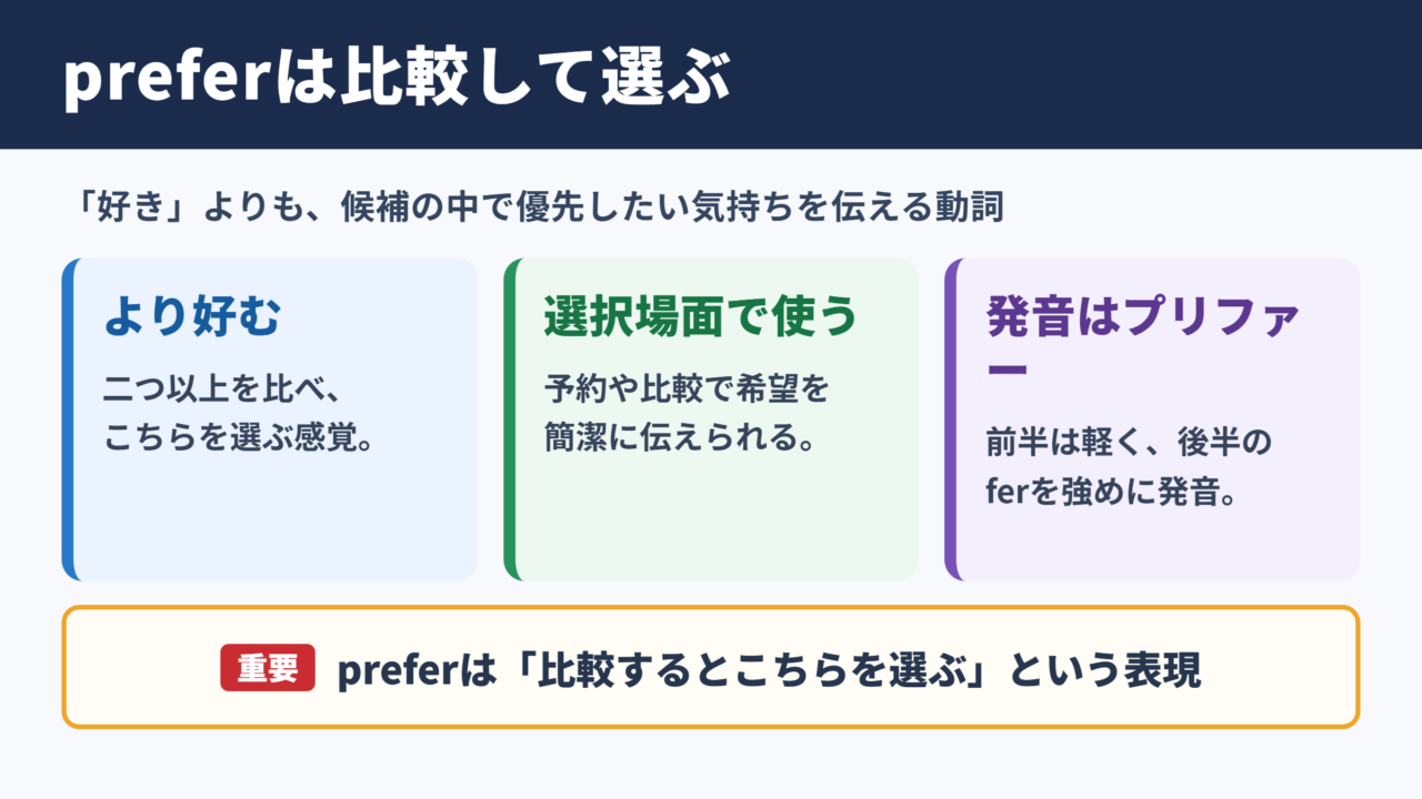 preferの意味と基本イメージ