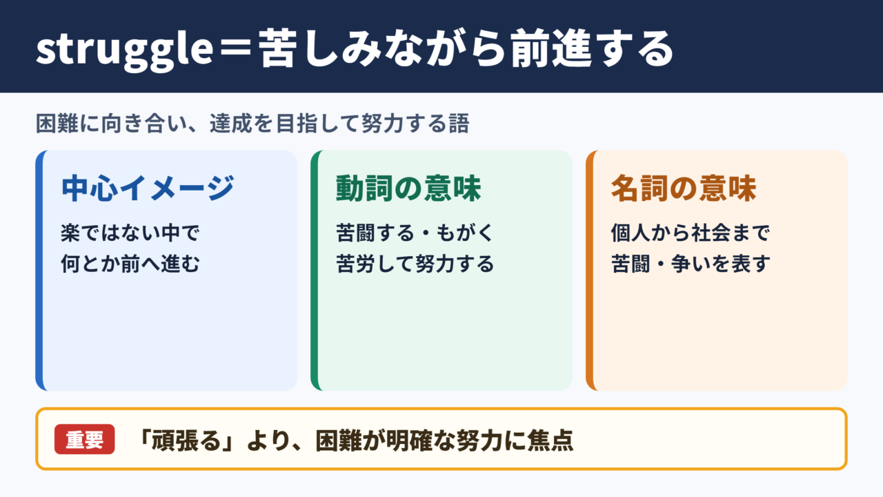 struggleの意味と基本イメージ