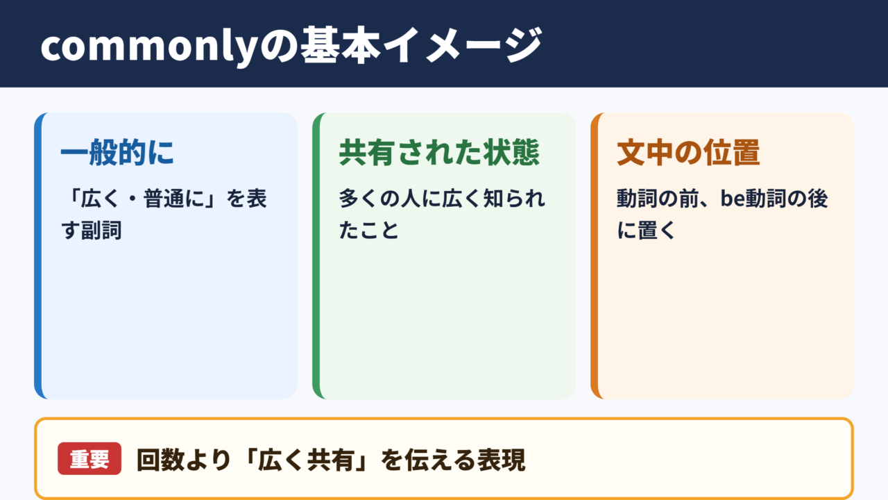 commonlyの意味と基本イメージ