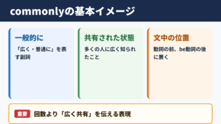 commonlyの意味と基本イメージ