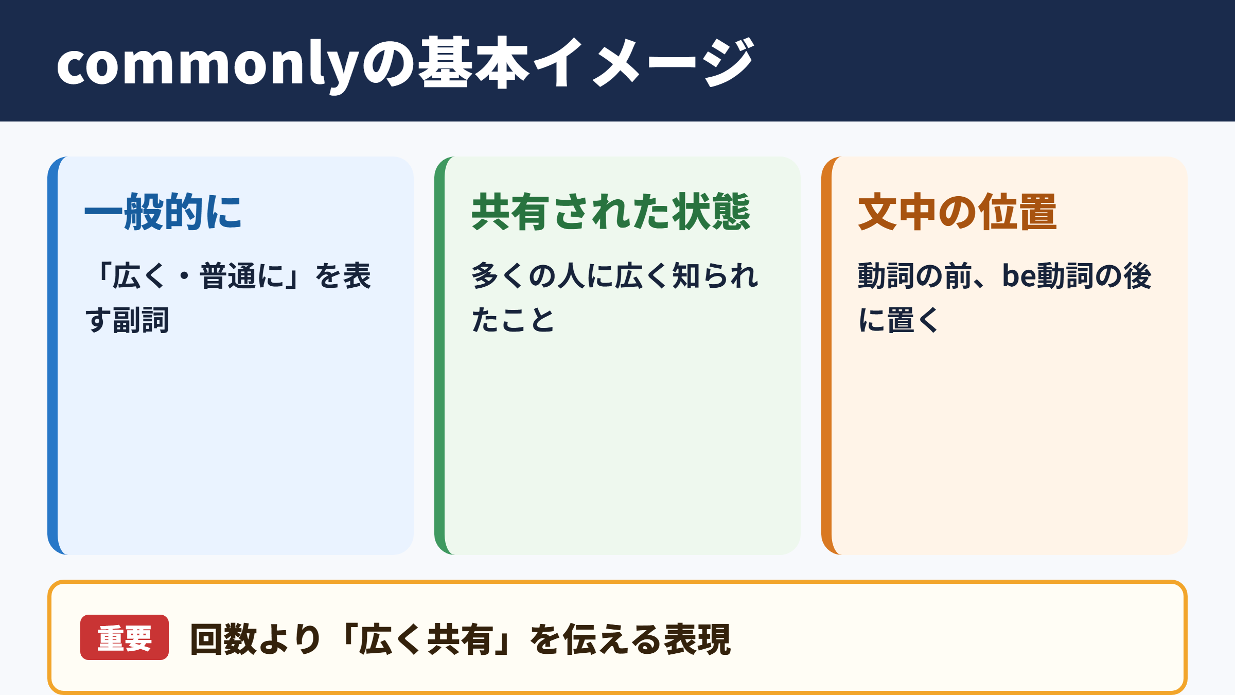 commonlyの意味と基本イメージ