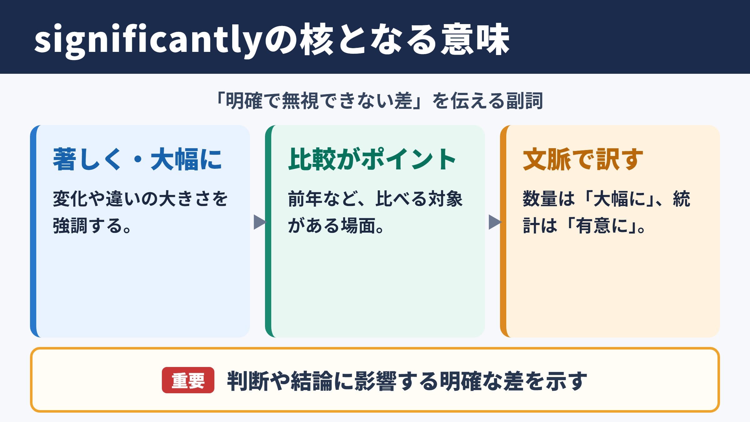 significantlyの意味と基本ニュアンス