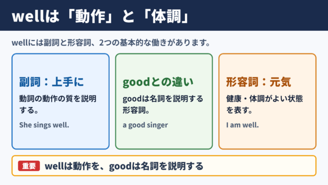 wellの意味と基本的な働き
