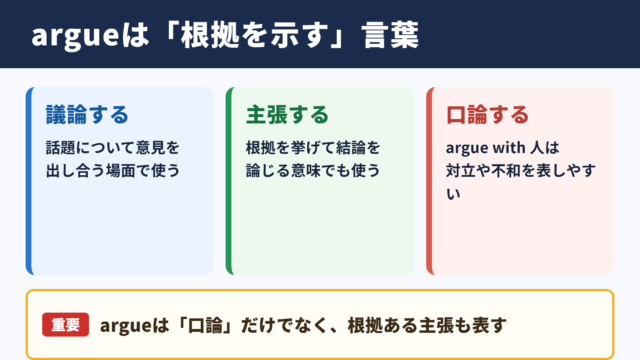 argueの意味と基本イメージ