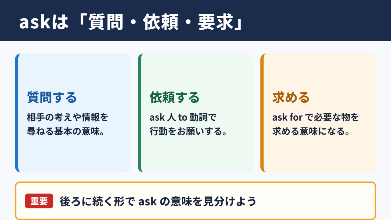 askの意味と基本的な使い分け