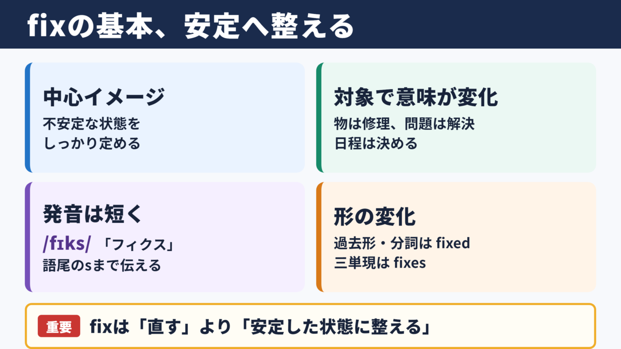 fixの基本的な意味と読み方