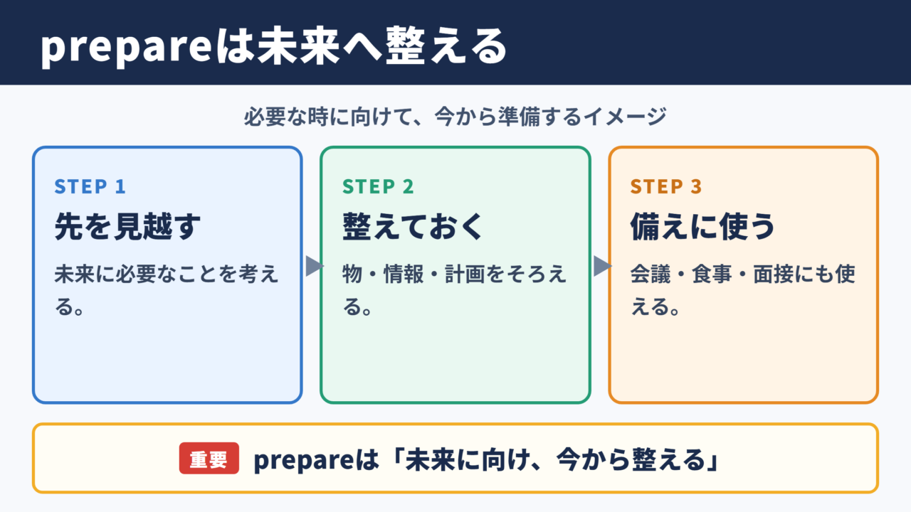 prepareの意味と基本イメージ