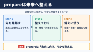 prepareの意味と基本イメージ