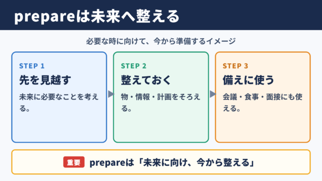 prepareの意味と基本イメージ
