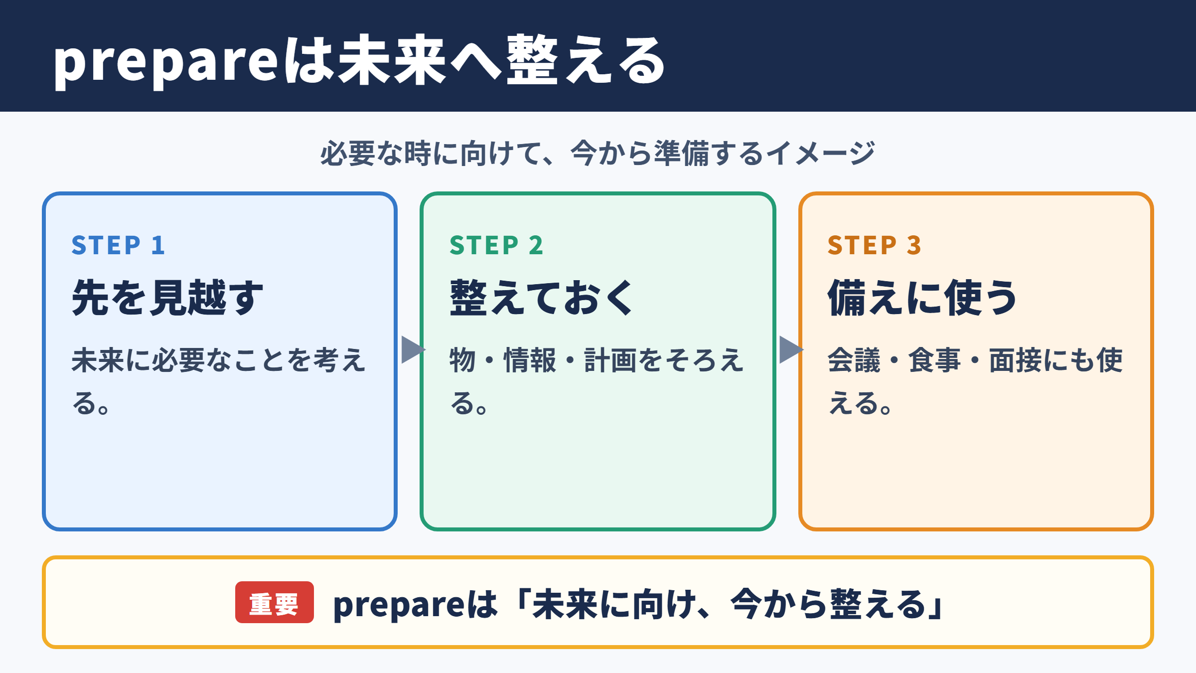 prepareの意味と基本イメージ