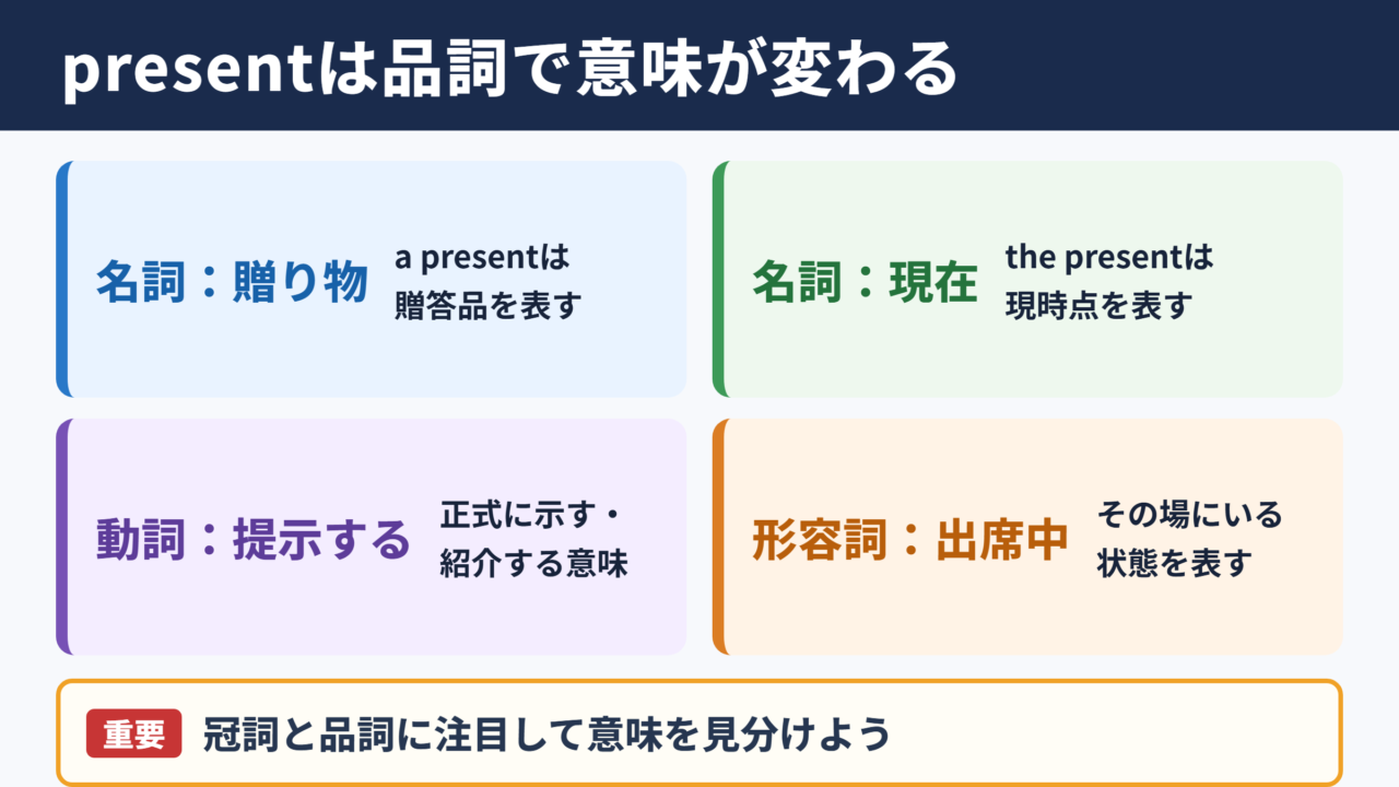 presentの意味と基本的な使い分け
