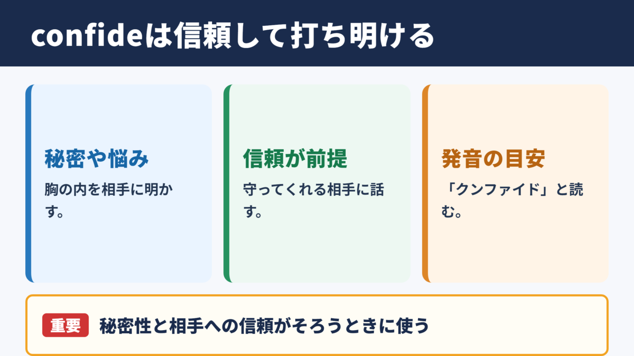 confideの意味と基本イメージ