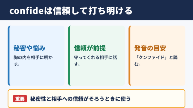 confideの意味と基本イメージ