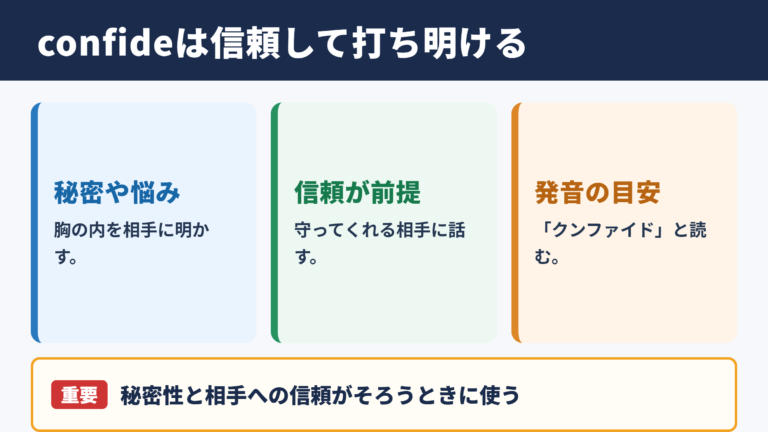 「confide」の意味・例文・ビジネスでの使い方・読み方（カタカナの発音も）・スラング・言い換えは？【confide inやconfide ...