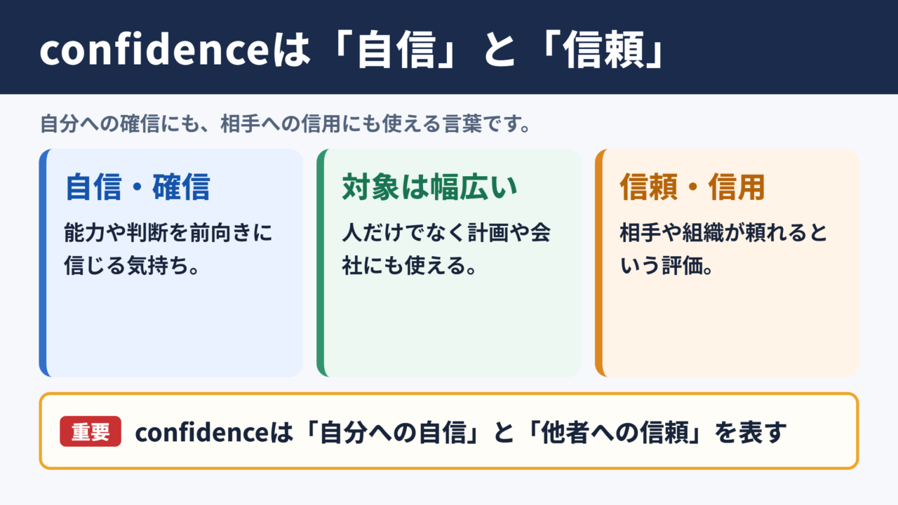 confidenceの基本的な意味