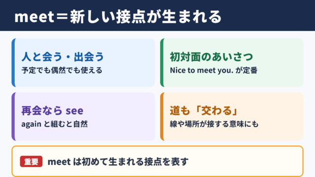 meetの意味と基本イメージ