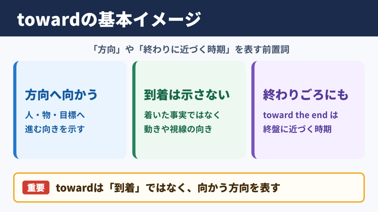towardの意味と基本イメージ