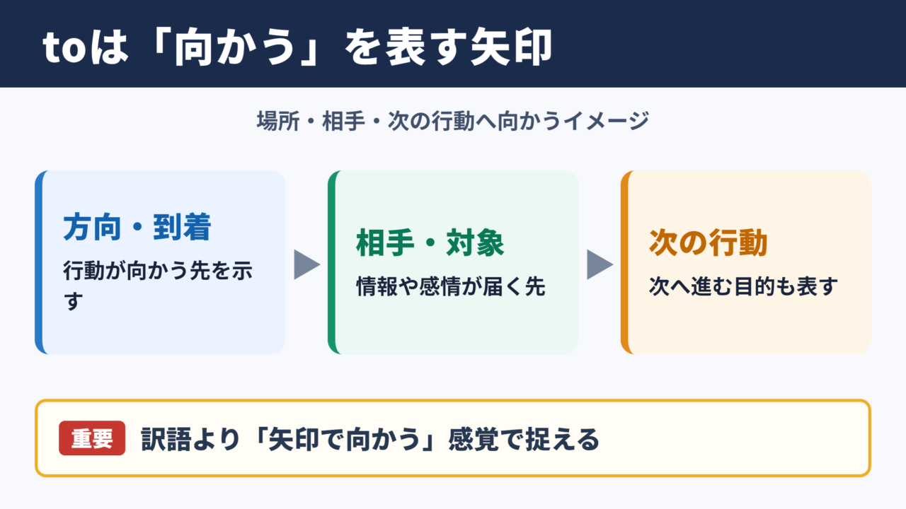 toの意味と基本イメージ