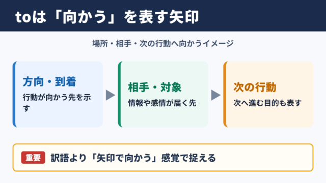 toの意味と基本イメージ