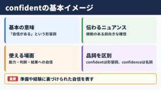 confidentの意味と基本イメージ