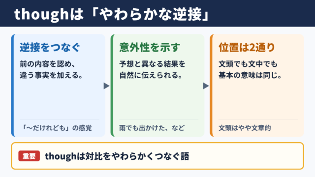 thoughの意味と基本ニュアンス