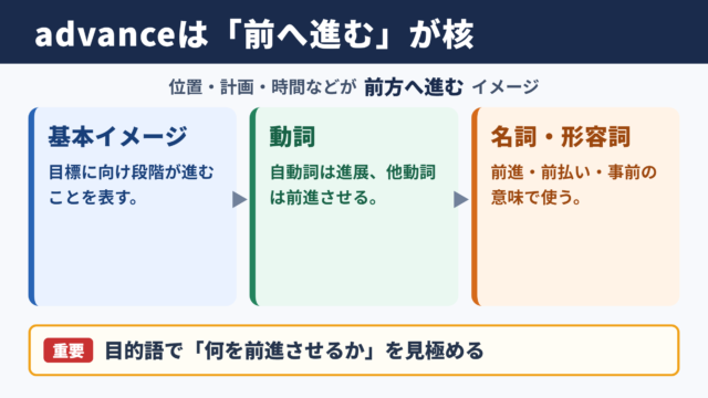 advanceの意味と品詞別の使い分け