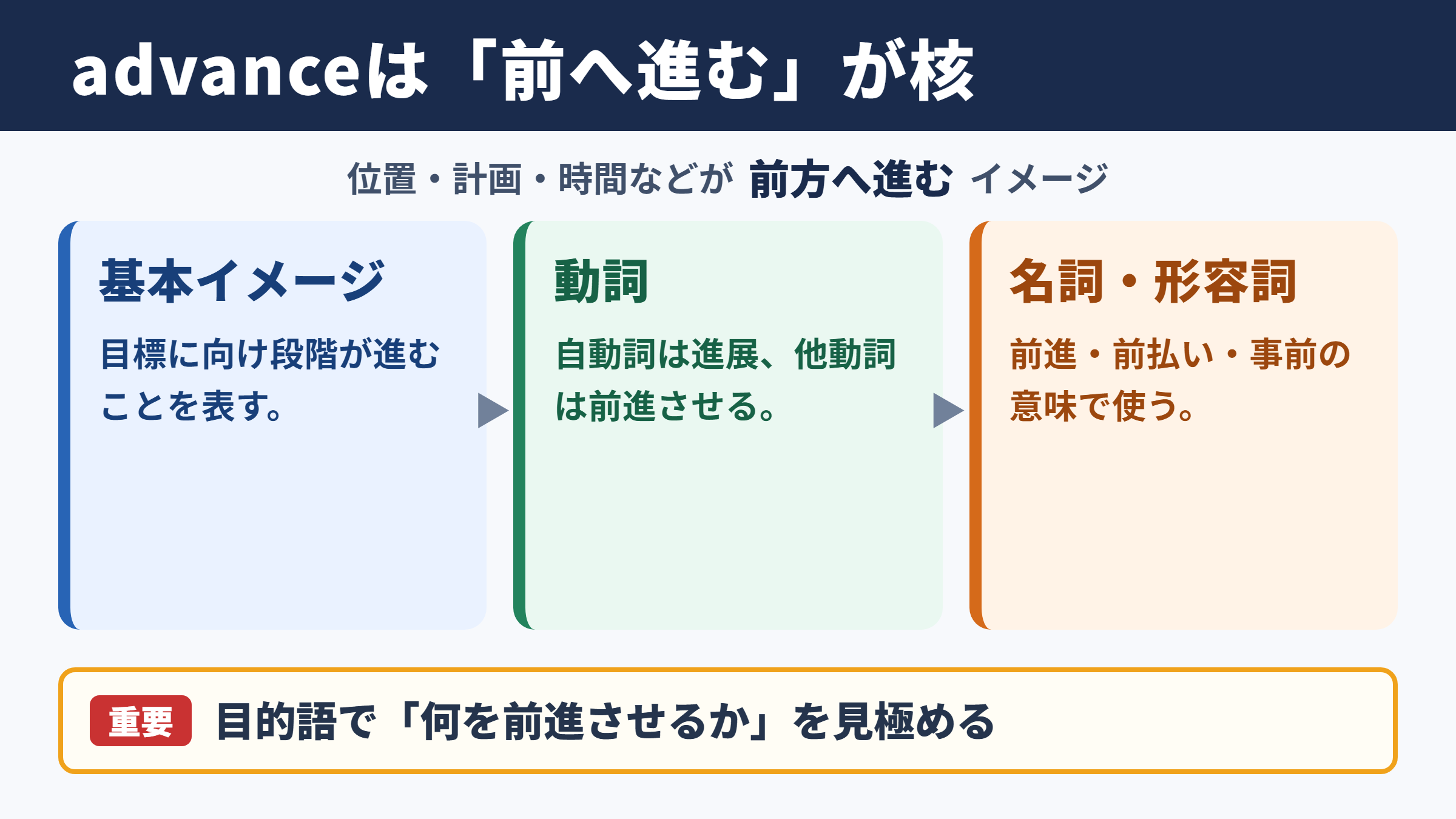 advanceの意味と品詞別の使い分け