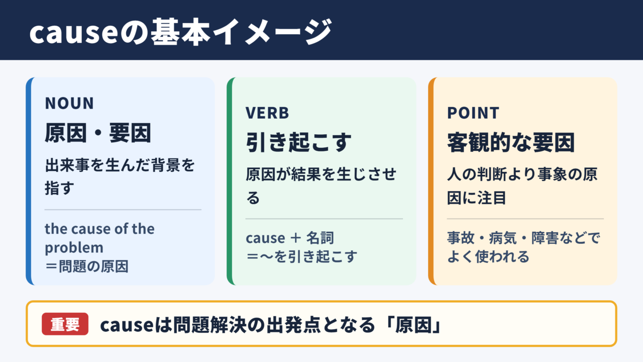 causeの意味と基本イメージ