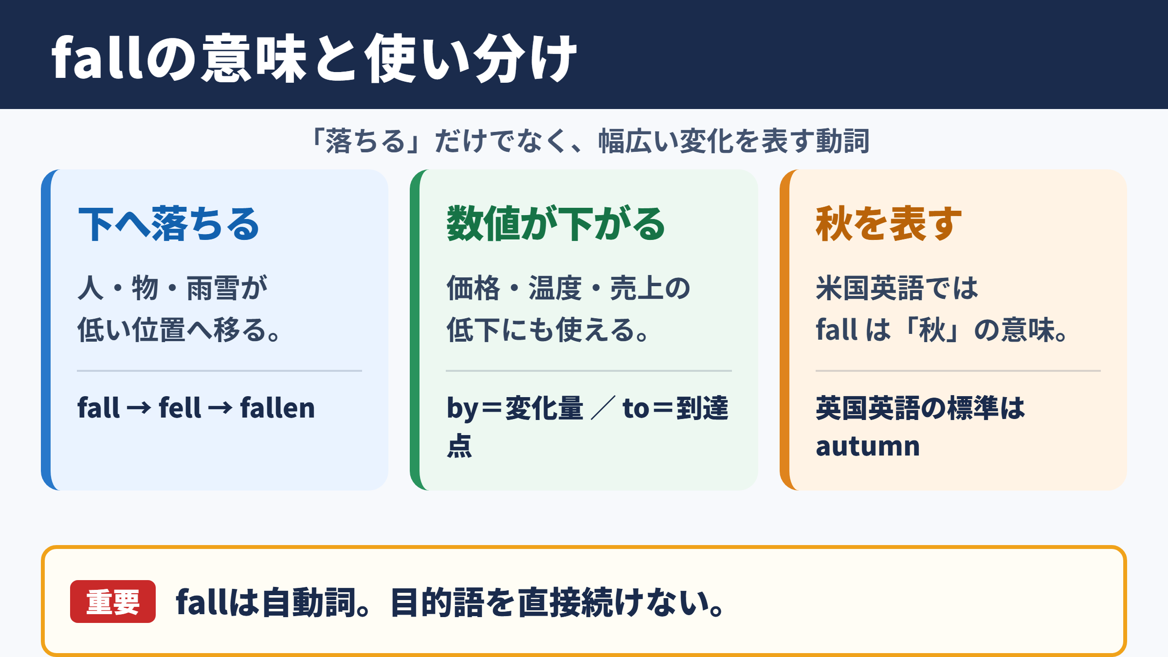 fallの意味と使い分けの要点