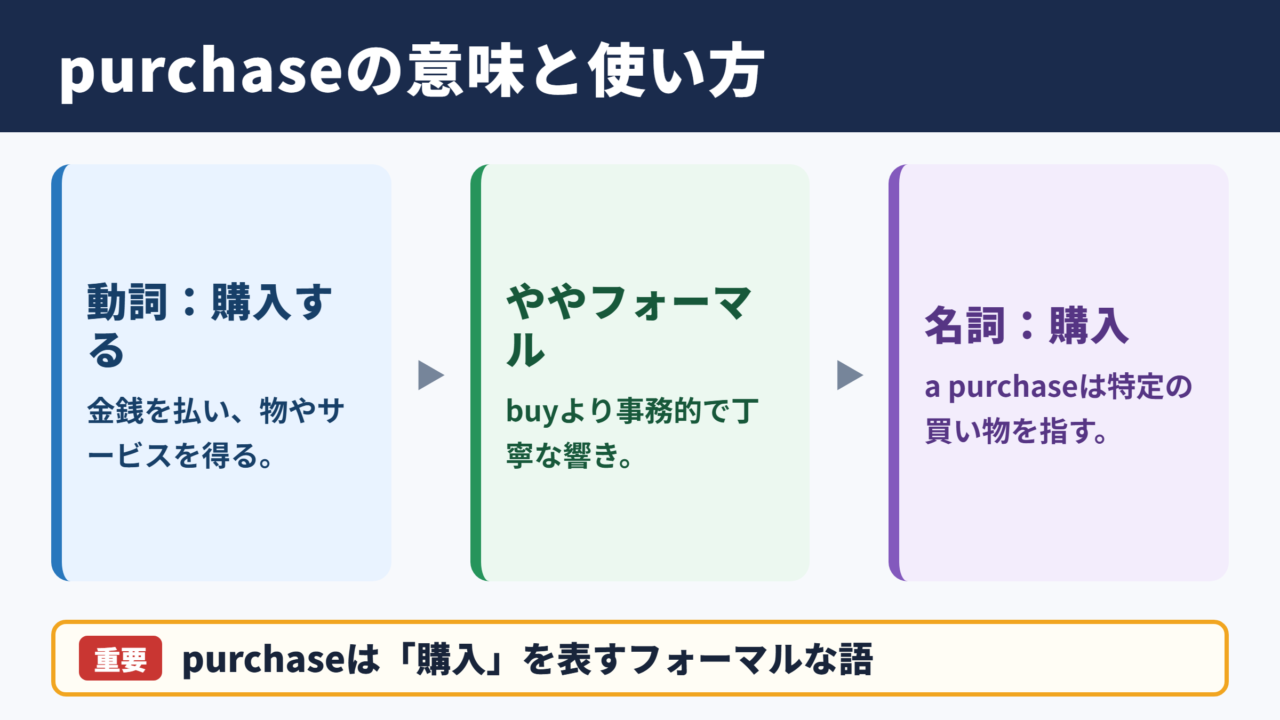 purchaseの意味と基本用法
