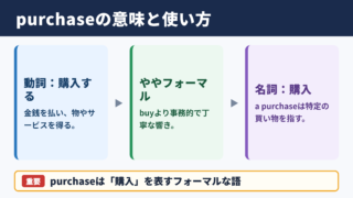 purchaseの意味と基本用法