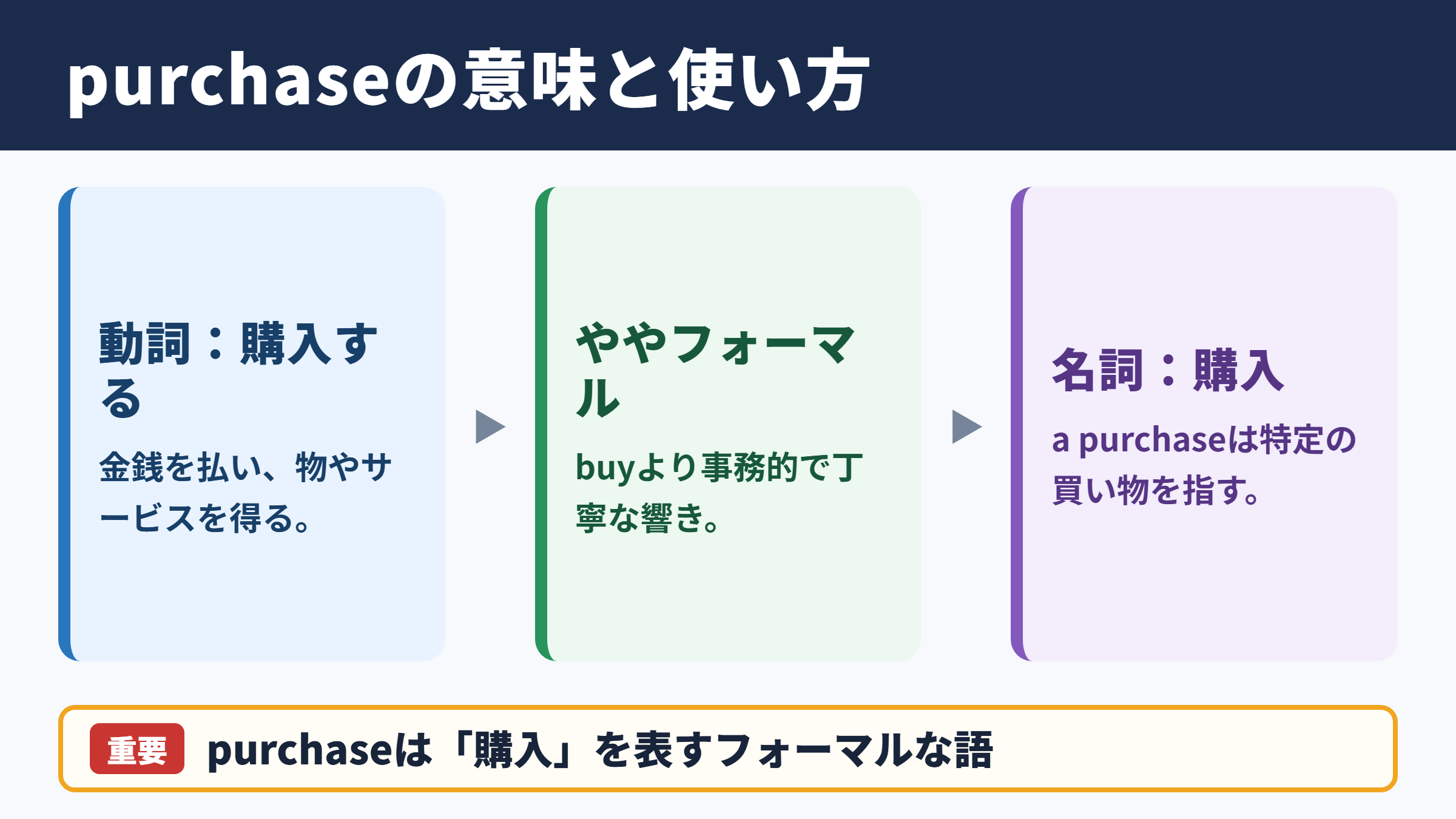 purchaseの意味と基本用法