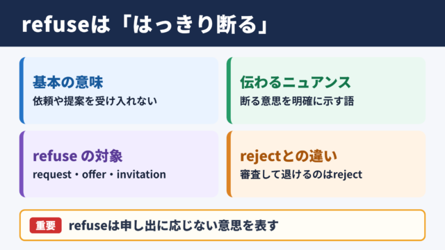 refuseの意味と基本イメージ