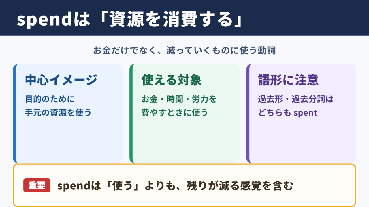 spendの基本イメージと主要な意味