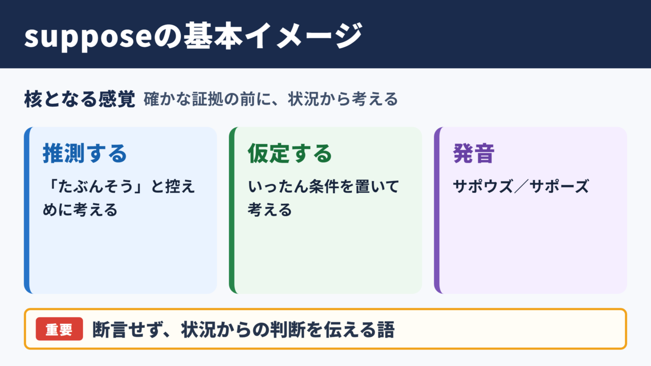 supposeの意味と基本イメージ