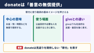 donateの意味と基本イメージ