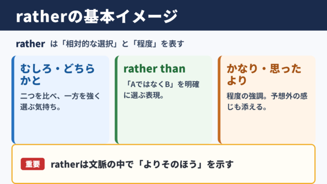 ratherの意味と基本イメージ