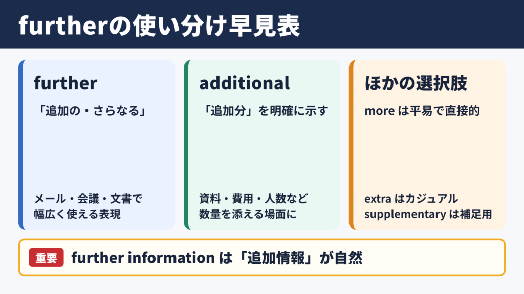「further」の意味・例文・ビジネスでの使い方・読み方（カタカナの発音も）・スラング・言い換えは？【further information ...