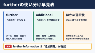 furtherの言い換え一覧表とシーン別の使い分け