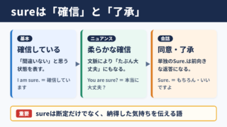 sureの意味と基本ニュアンス