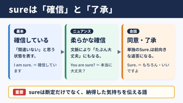 sureの意味と基本ニュアンス