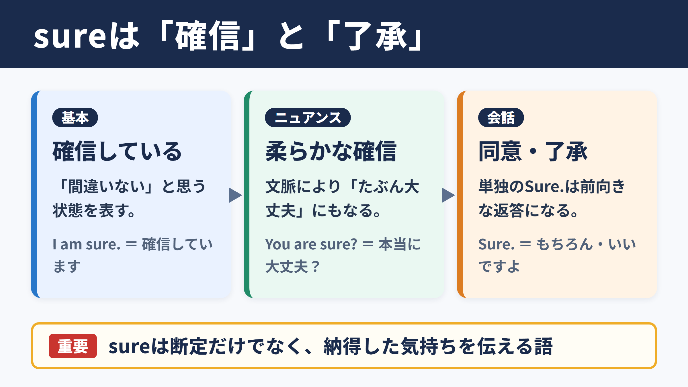 sureの意味と基本ニュアンス