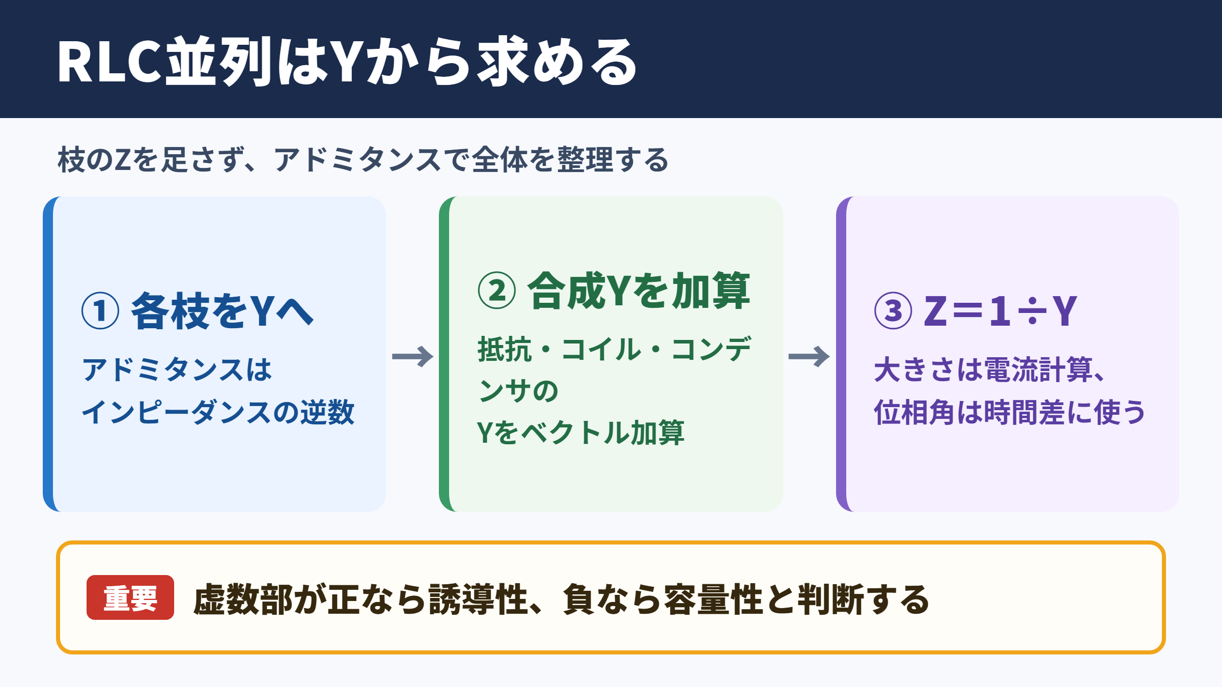 RLC並列回路のインピーダンスの結論
