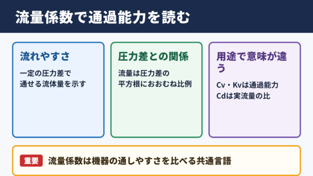 流量係数の定義と役割