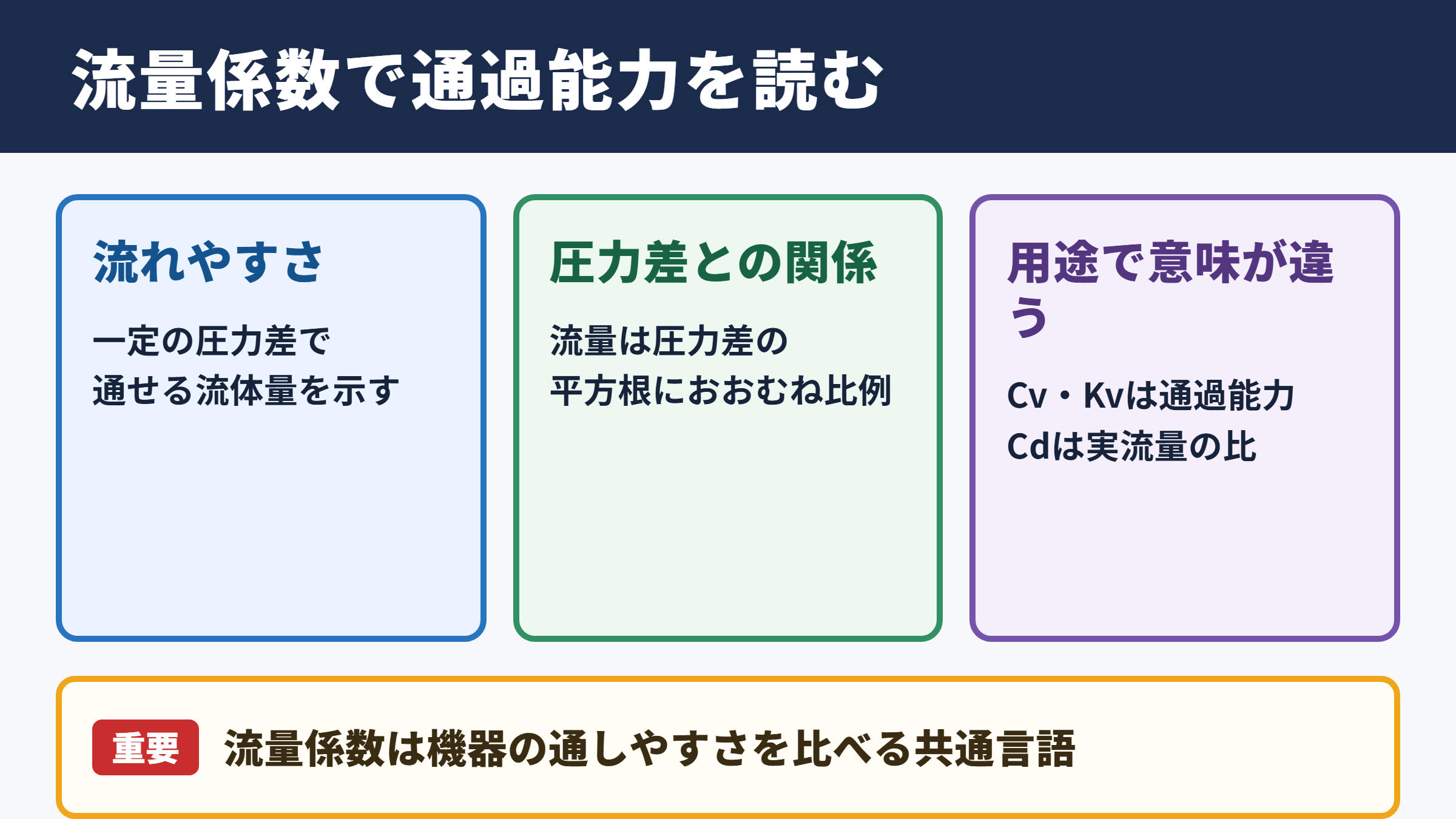 流量係数の定義と役割