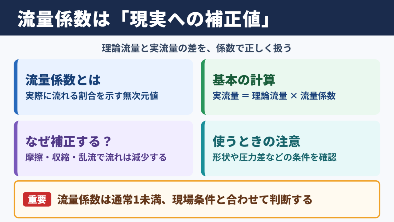 流量係数の意味と基本原理