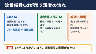 オリフィスの流量係数の意味