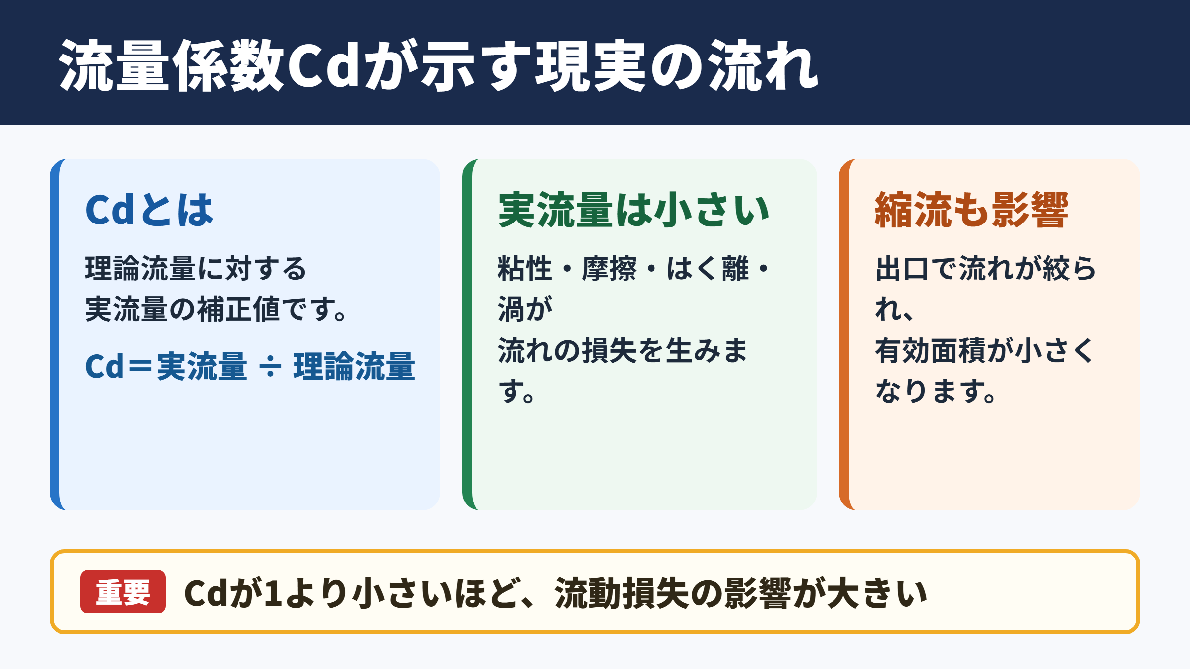 オリフィスの流量係数の意味