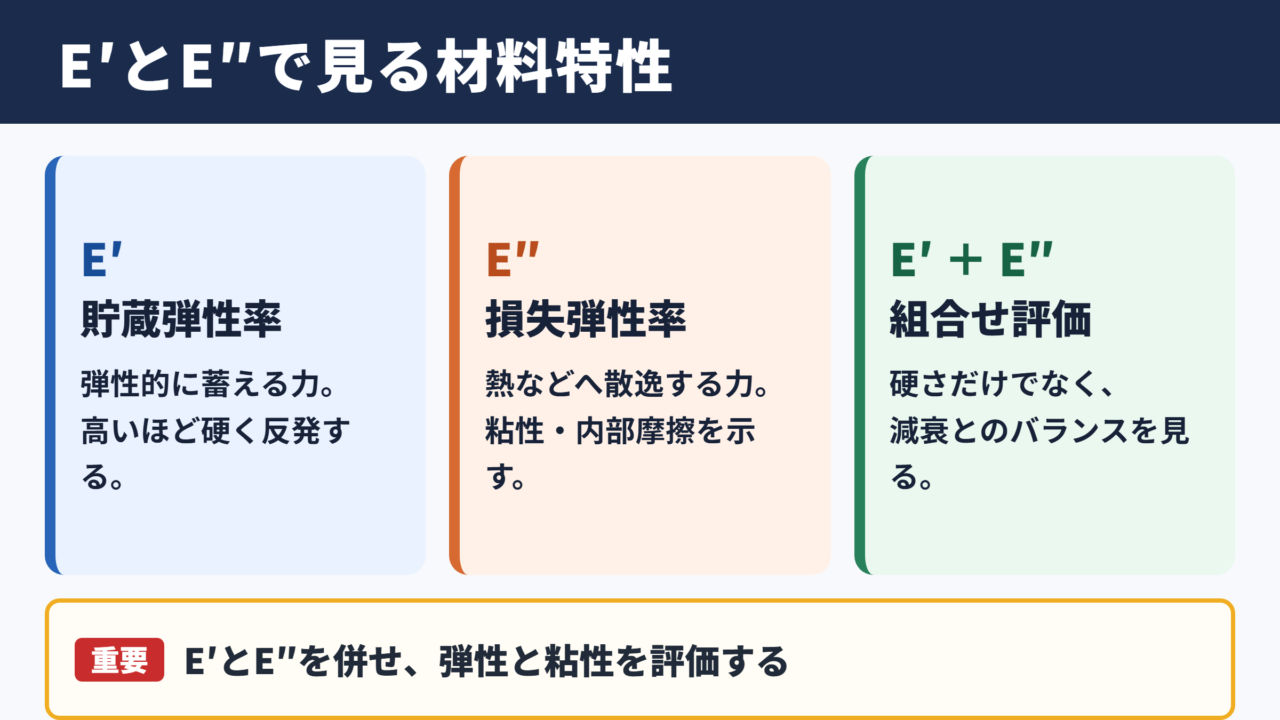 貯蔵弾性率と損失弾性率の基本